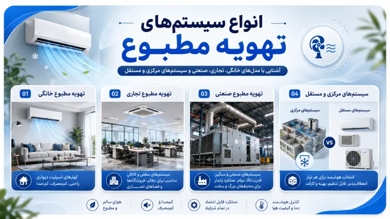 انواع سیستمهای تهویه مطبوع